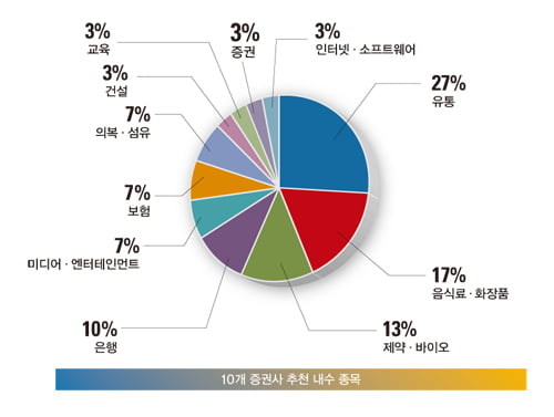 [Special ReportⅠ] 차·화·정 대안 급부상…오리온과 롯데쇼핑 ‘강추’