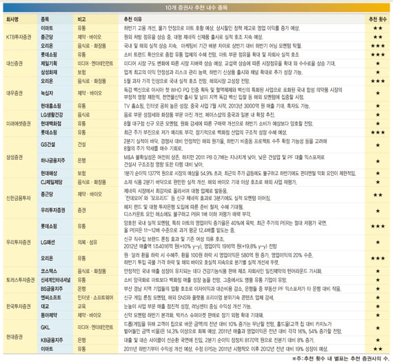 [Special ReportⅠ] 차·화·정 대안 급부상…오리온과 롯데쇼핑 ‘강추’