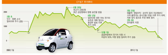 [스톡 인사이드] 감(정부보조금) 떨어지기 바라다 실적 ‘곤두박질’