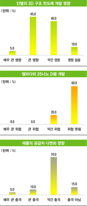 삼성·ARM 두각…모바일 전환 가속화