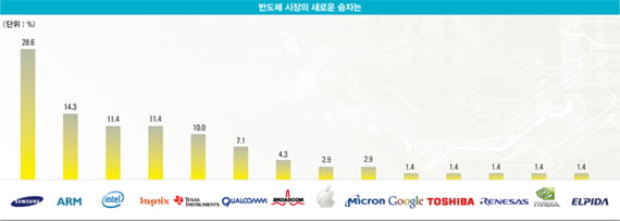 삼성·ARM 두각…모바일 전환 가속화