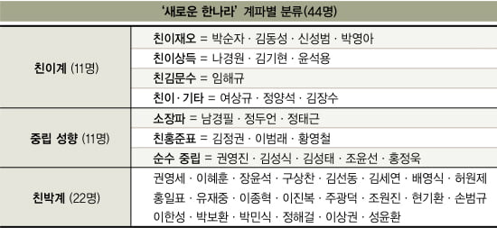 권 쇄신의 핵 ‘소장파’들은 누구