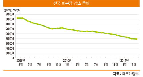 [부동산 포커스] 진흙 속 진주 ‘미분양’, 알고 보니 ‘美분양’