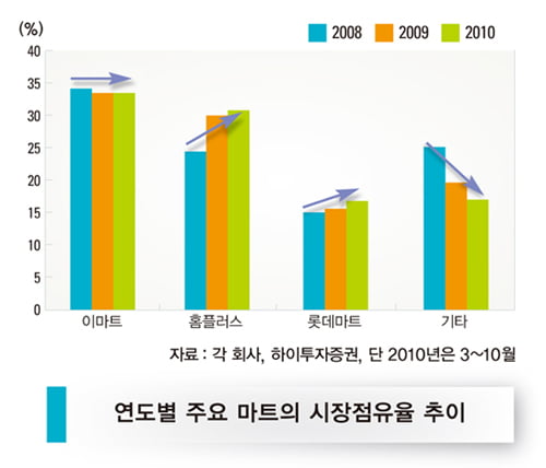 [한눈에 보는 대한민국 산업지도] (41) 마트·편의점