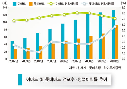 [한눈에 보는 대한민국 산업지도] (41) 마트·편의점