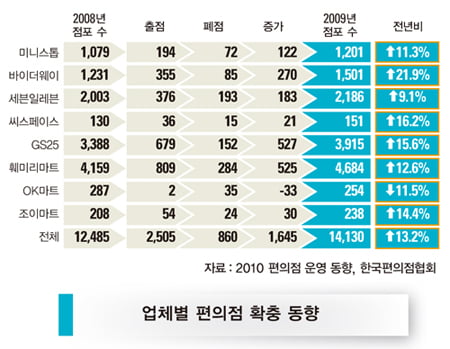 [한눈에 보는 대한민국 산업지도] (41) 마트·편의점