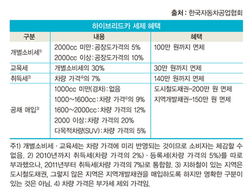 [카&라이프] 294만 원 비싸지만 3년이면 본전 뽑아