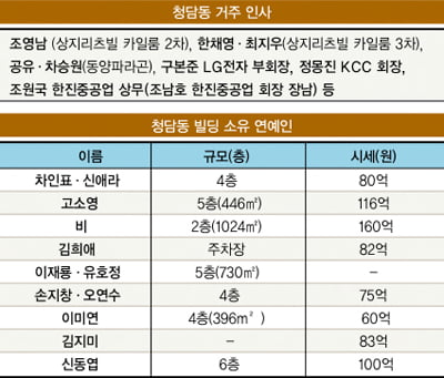 연예계 톱스타·유명 기업인 ‘이웃사촌’