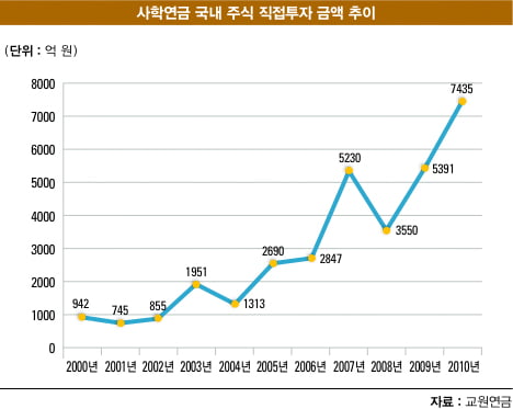 주식시장 ‘ 안전판’…성과도 ‘ 굿’