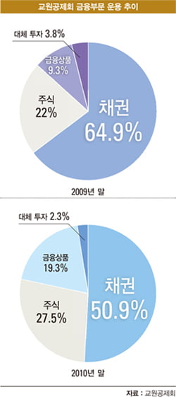 주식시장 ‘ 안전판’…성과도 ‘ 굿’