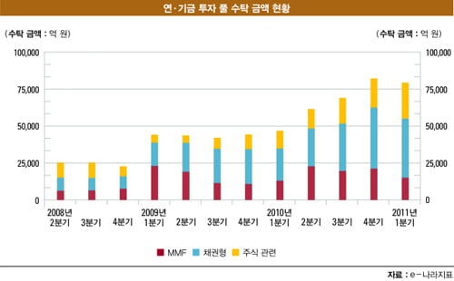 주식시장 ‘ 안전판’…성과도 ‘ 굿’