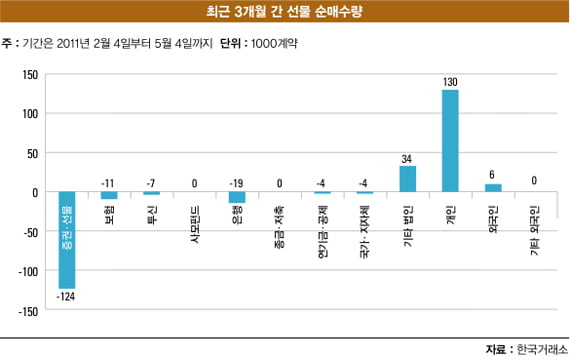 슈퍼개미·사설 투자자문 ‘유력’