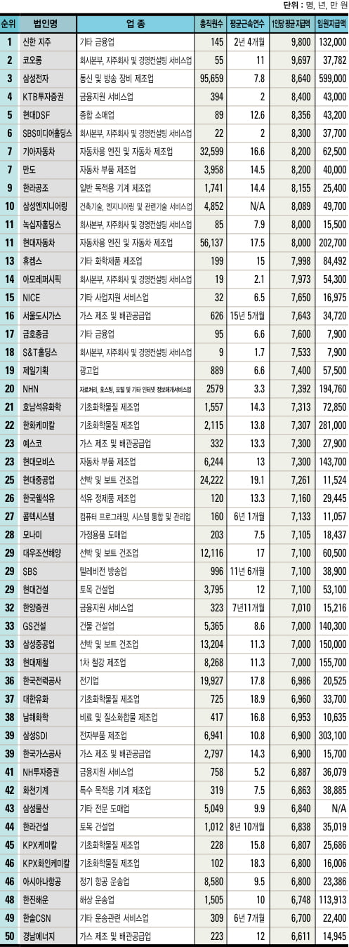 신한지주 ‘톱’…지주회사 ‘강세’