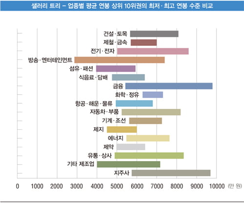 금융·화학 ‘두툼’…섬유·제지 ‘홀쭉’