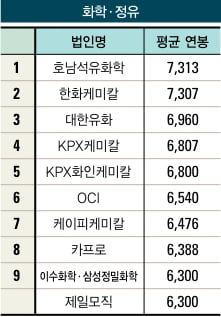 금융·화학 ‘두툼’…섬유·제지 ‘홀쭉’