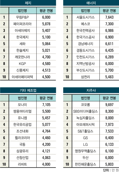 금융·화학 ‘두툼’…섬유·제지 ‘홀쭉’