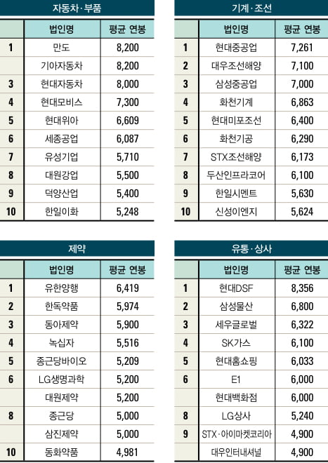 금융·화학 ‘두툼’…섬유·제지 ‘홀쭉’