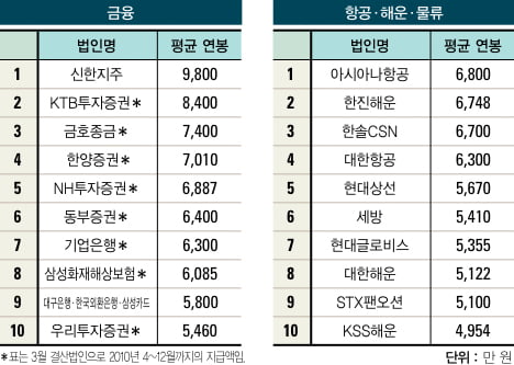 금융·화학 ‘두툼’…섬유·제지 ‘홀쭉’