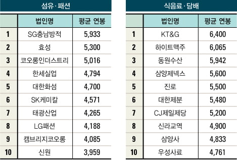 금융·화학 ‘두툼’…섬유·제지 ‘홀쭉’