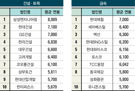 금융·화학 ‘두툼’…섬유·제지 ‘홀쭉’