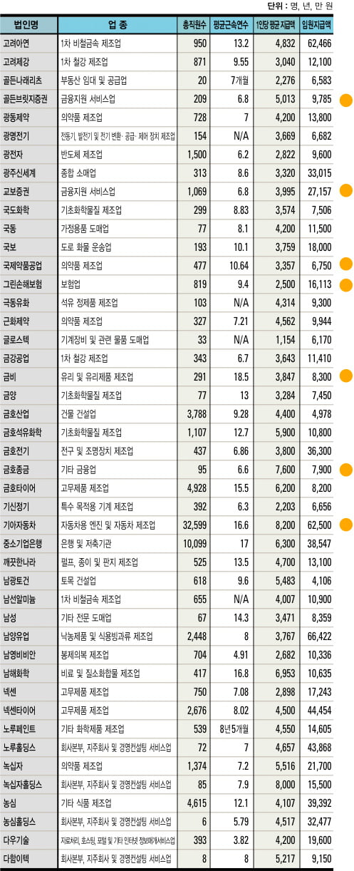 유가증권시장 상장사 평균 연봉 대공개