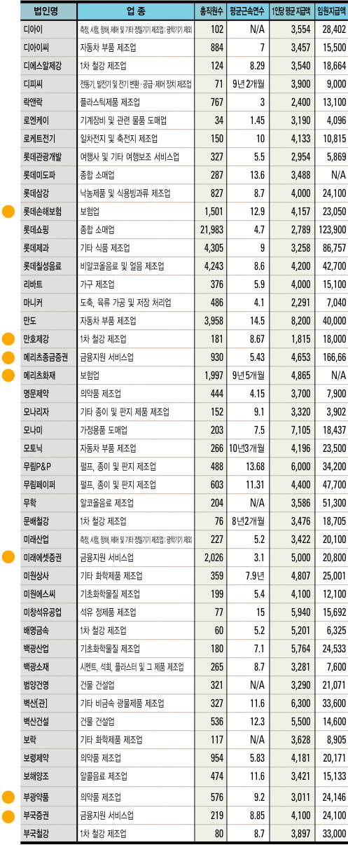 유가증권시장 상장사 평균 연봉 대공개