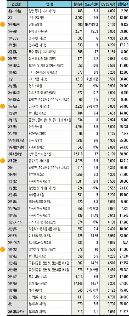 유가증권시장 상장사 평균 연봉 대공개