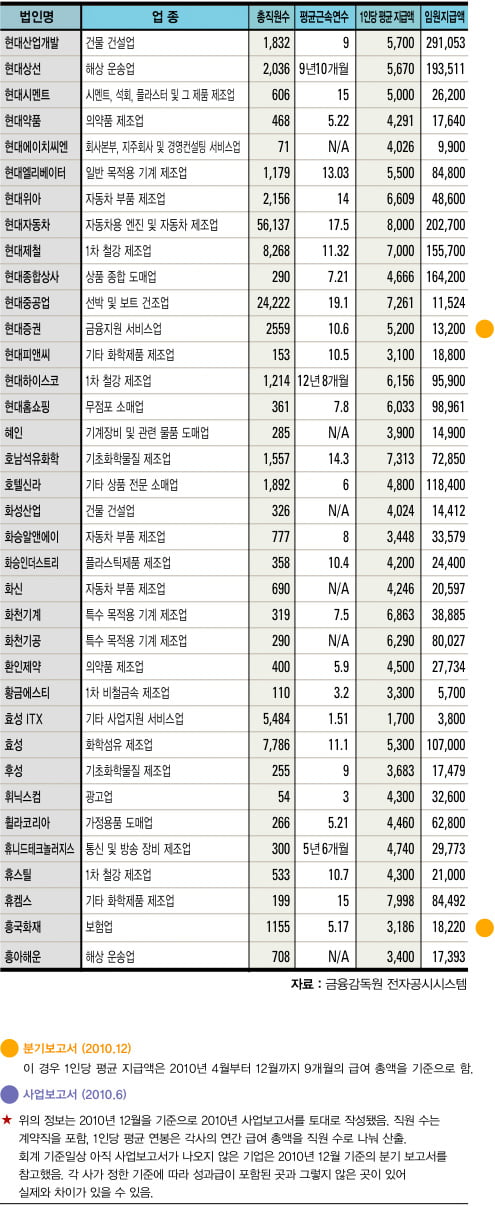 유가증권시장 상장사 평균 연봉 대공개