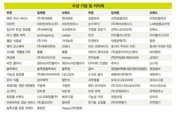 2011년 한국소비자만족지수 1위