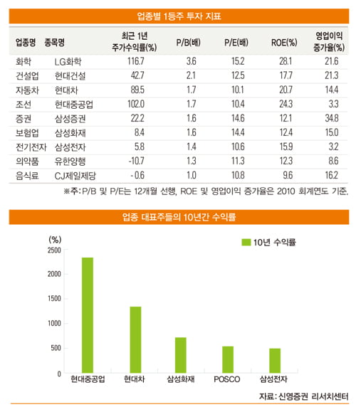 [조용준 투자 노트] 버핏처럼 ‘1등주’에 분산 투자하라