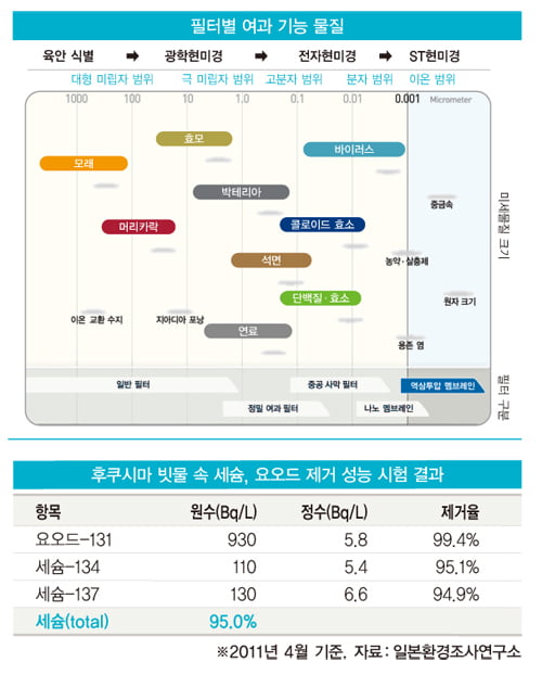 [컴퍼니] 웅진코웨이, 정수기가 ‘방사능 물’ 거른다