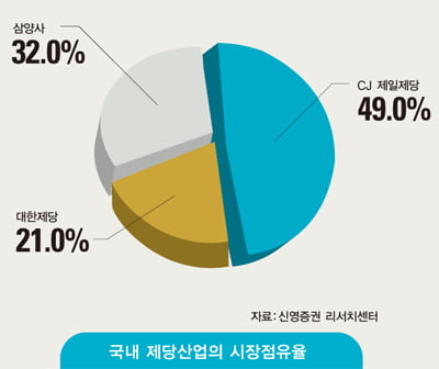 [한눈에 보는 대한민국 산업지도] ‘짝짓기 경쟁’ 활활…영업환경 좋아져