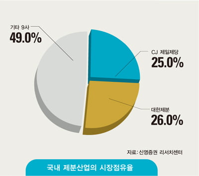 [한눈에 보는 대한민국 산업지도] ‘짝짓기 경쟁’ 활활…영업환경 좋아져