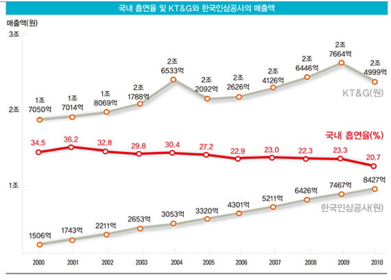 [비즈니스 포커스] 1조 원 현금 ‘빵빵’… 헬스·화장품 ‘눈독’