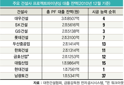 [뭐든지 랭킹] 시공 능력 상위 건설사도 ‘ 빨간불’