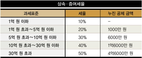 상속 기술의 ‘모든 것’