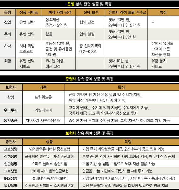 [상속 달인의 초절세 비법] 종신·연금 보험…유언 신탁 ‘주목’