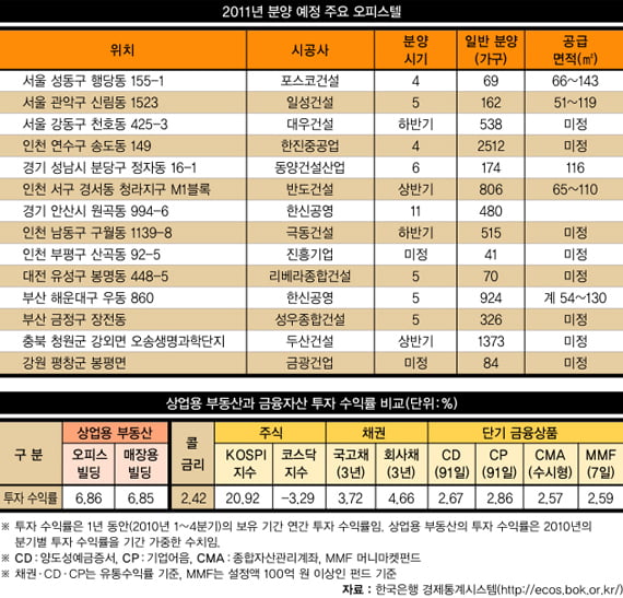 [부동산 포커스] 투자자 선호도 ‘쑥쑥’…수익률 7% 육박