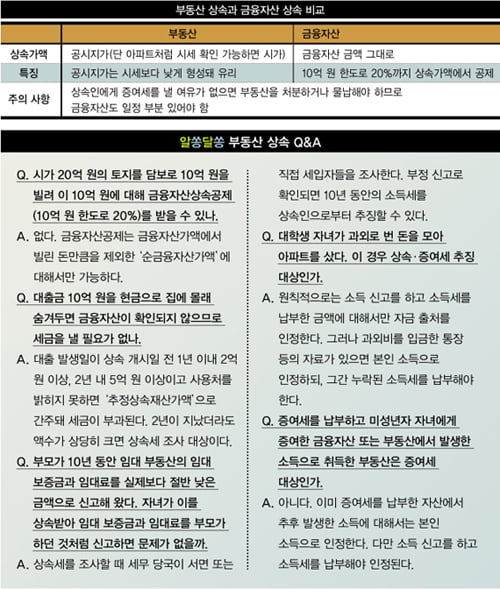 [상속 달인의 초절세 비법] 토지 상속 ‘유리’…동거 주택 공제 ‘활용’