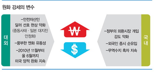 환율 1100원 붕괴…원화 강세 언제까지