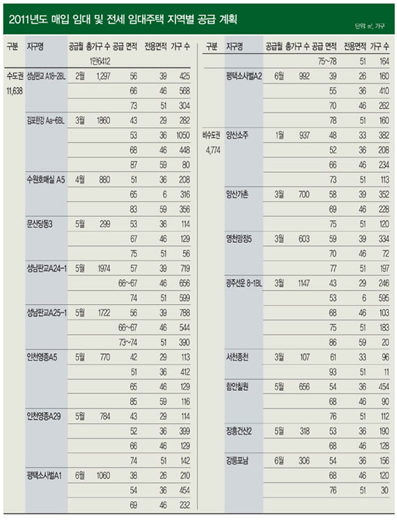 [BUSINESS SPECIAL] 전국 26개 지구, 3만4000여 가구 공급