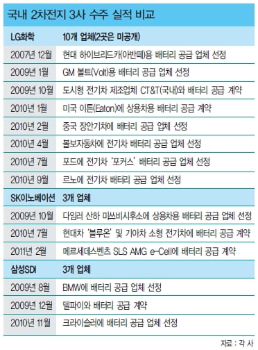 [비즈니스 포커스] LG 독주에 삼성·SK ‘속앓이’ 끙끙