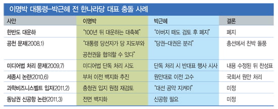 한나라당 친이·친박은 왜 만날 싸울까