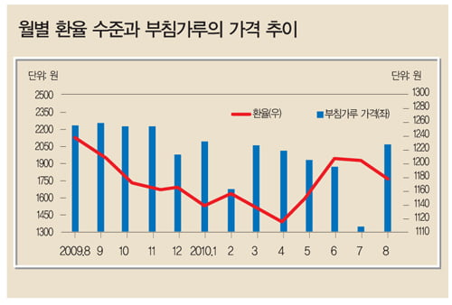 [심층 분석] 가공식품류, 유가보다 환율에 ‘민감’