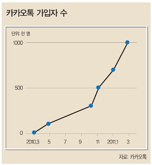 [비즈니스 포커스] 가입자 천만 ‘국민 앱’…음성통화 ‘벌벌’