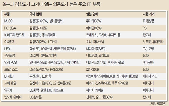 [화제의 리포트] 부품·소재·장비 국산화 빨라진다