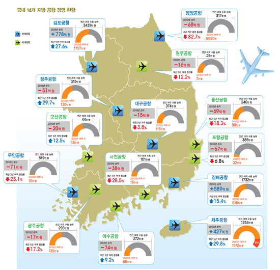 [추락하는 지방공항의 진실] 97년 후 수요 급감…가동률 0.28% 공항도