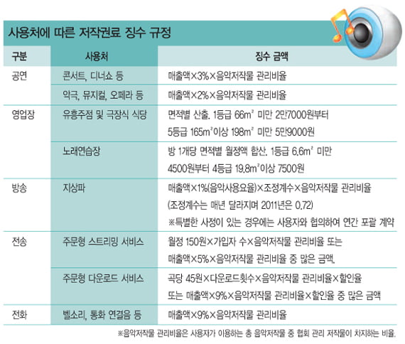 [Special ReportⅡ] 히트곡 10곡이면 자식들까지 먹고 산다?