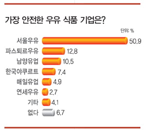 [Business Special] 전 공장 HACCP 인증…엄격한 온도 관리