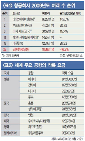 [트렌드] 외국 항공사, 싼 요금으로 시장 공략